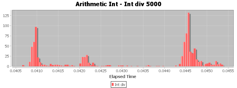 Arithmetic Int - Int div 5000